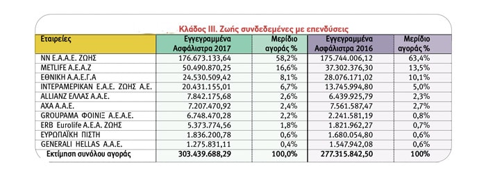 Ασφαλίσεις Ζωής: Οι 10 πρώτες εταιρείες ανά κλάδο το 2017