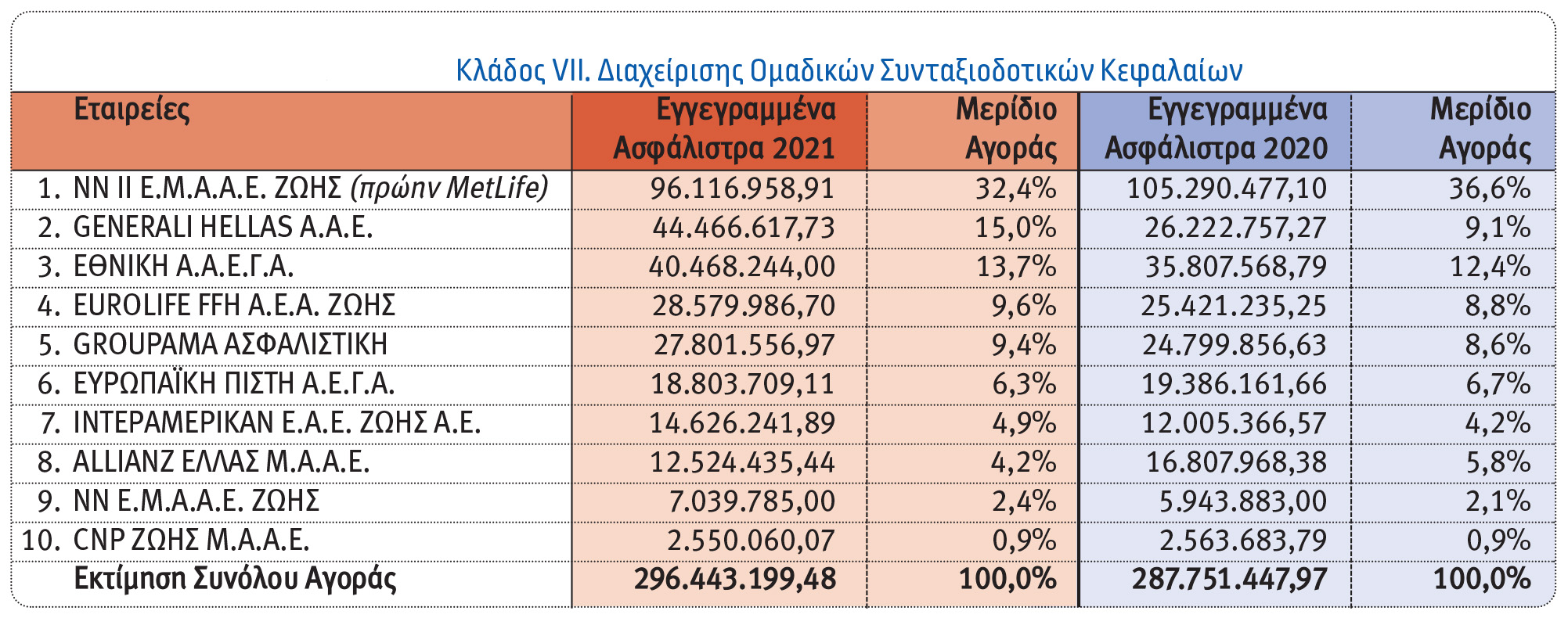 Οι 10 πρώτες εταιρείες στις ασφαλίσεις Ζωής το 2021