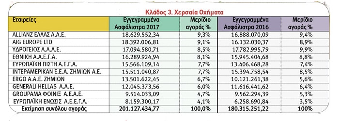 Ασφαλίσεις Ζημιών: Οι 10 πρώτες εταιρείες ανά κλάδο το 2017