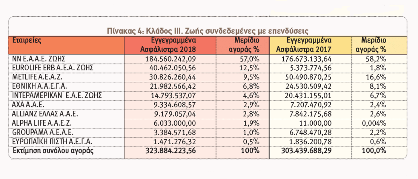 Ασφαλίσεις Ζωής: Οι 10 κορυφαίες εταιρείες ανά κλάδο το 2018
