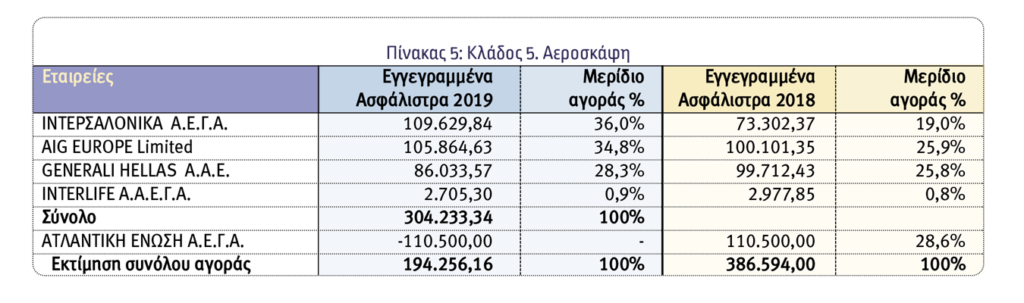Οι 10 κορυφαίες εταιρείες του 2019 στις ασφαλίσεις κατά Ζημιών