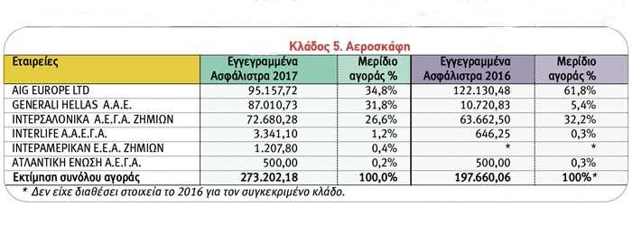 Ασφαλίσεις Ζημιών: Οι 10 πρώτες εταιρείες ανά κλάδο το 2017