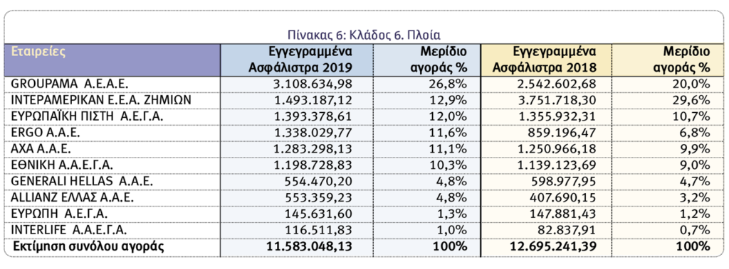 Οι 10 κορυφαίες εταιρείες του 2019 στις ασφαλίσεις κατά Ζημιών
