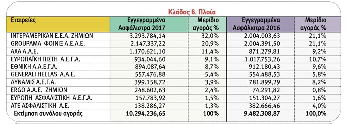 Ασφαλίσεις Ζημιών: Οι 10 πρώτες εταιρείες ανά κλάδο το 2017