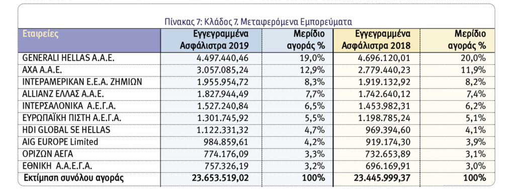 Οι 10 κορυφαίες εταιρείες του 2019 στις ασφαλίσεις κατά Ζημιών
