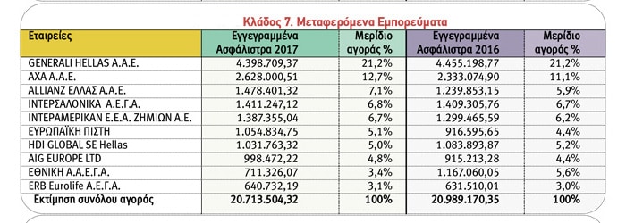 Ασφαλίσεις Ζημιών: Οι 10 πρώτες εταιρείες ανά κλάδο το 2017