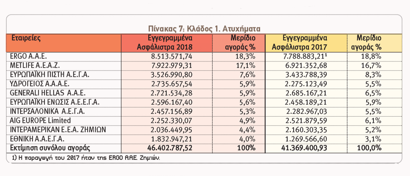 Ασφαλίσεις κατά Ζημιών: Οι 10 πρώτες εταιρείες ανά κλάδο το 2018
