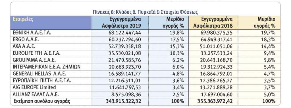 Οι 10 κορυφαίες εταιρείες του 2019 στις ασφαλίσεις κατά Ζημιών