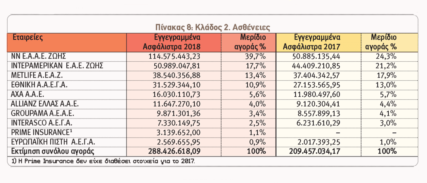 Ασφαλίσεις κατά Ζημιών: Οι 10 πρώτες εταιρείες ανά κλάδο το 2018