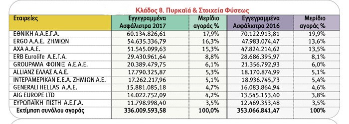 Ασφαλίσεις Ζημιών: Οι 10 πρώτες εταιρείες ανά κλάδο το 2017