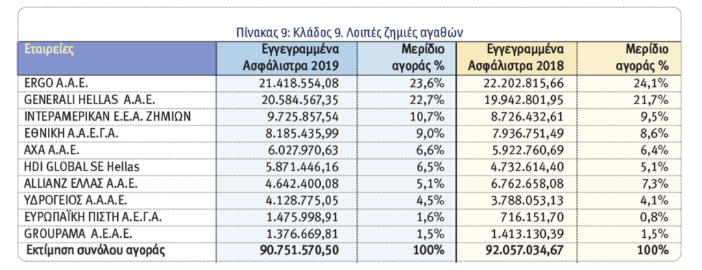 Οι 10 κορυφαίες εταιρείες του 2019 στις ασφαλίσεις κατά Ζημιών