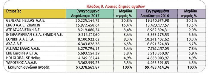Ασφαλίσεις Ζημιών: Οι 10 πρώτες εταιρείες ανά κλάδο το 2017