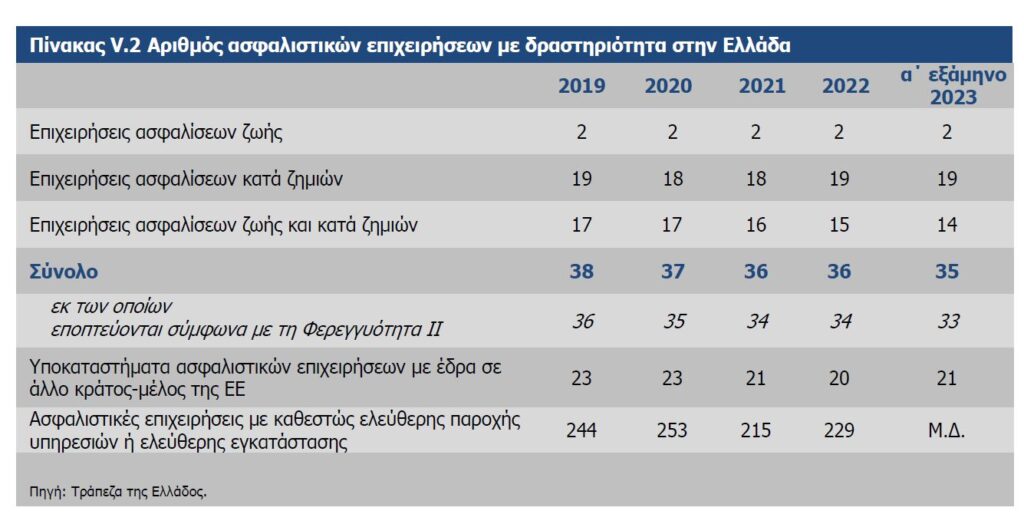 ΤτΕ: Το 18% της παραγωγής ασφαλίστρων προέρχεται από τις ΕΠΥ