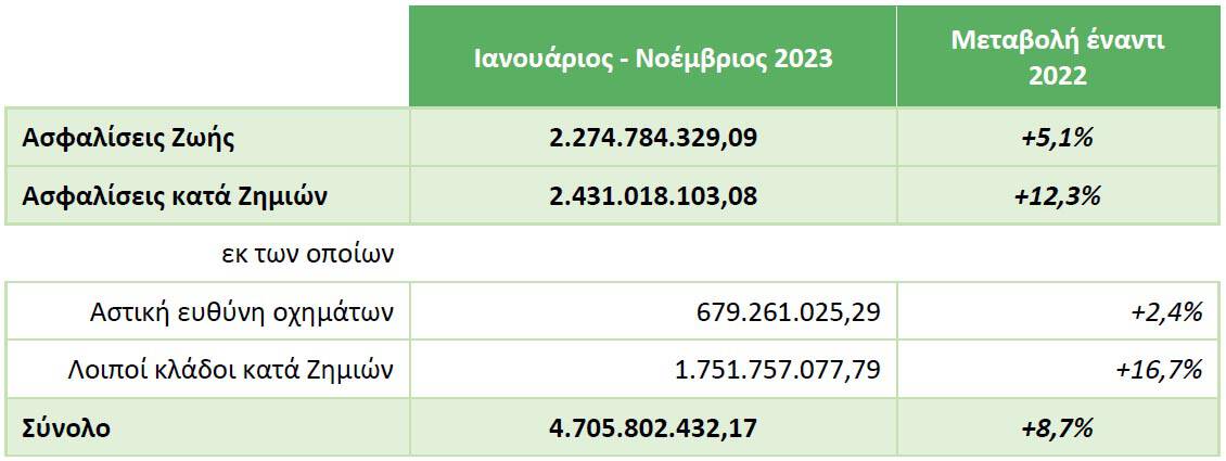 ΕΑΕΕ: +8,7% η παραγωγή ασφαλίστρων το 11μηνο 2023