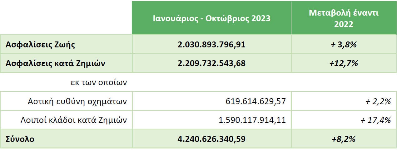 ΕΑΕΕ: +8,2% η παραγωγή ασφαλίστρων το 10μηνο 2023