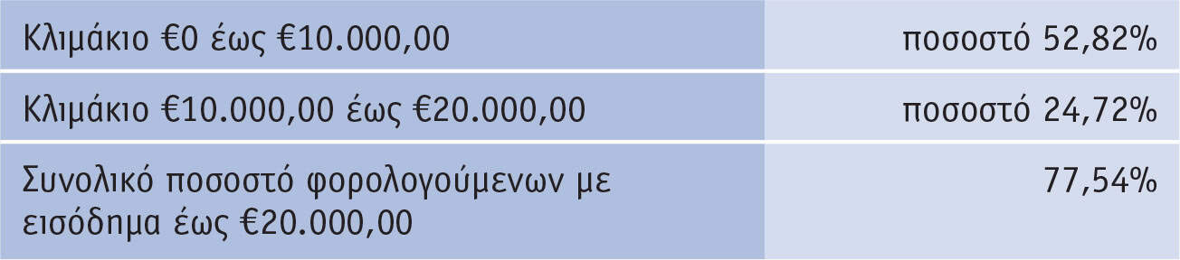 Πολλές οι προσδοκίες, απογοητευτικά τα αποτελέσματα από την έκπτωση 10% στον ΕΝΦΙΑ
