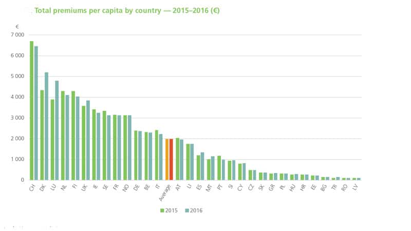 pinakas premium per capital INSEurope