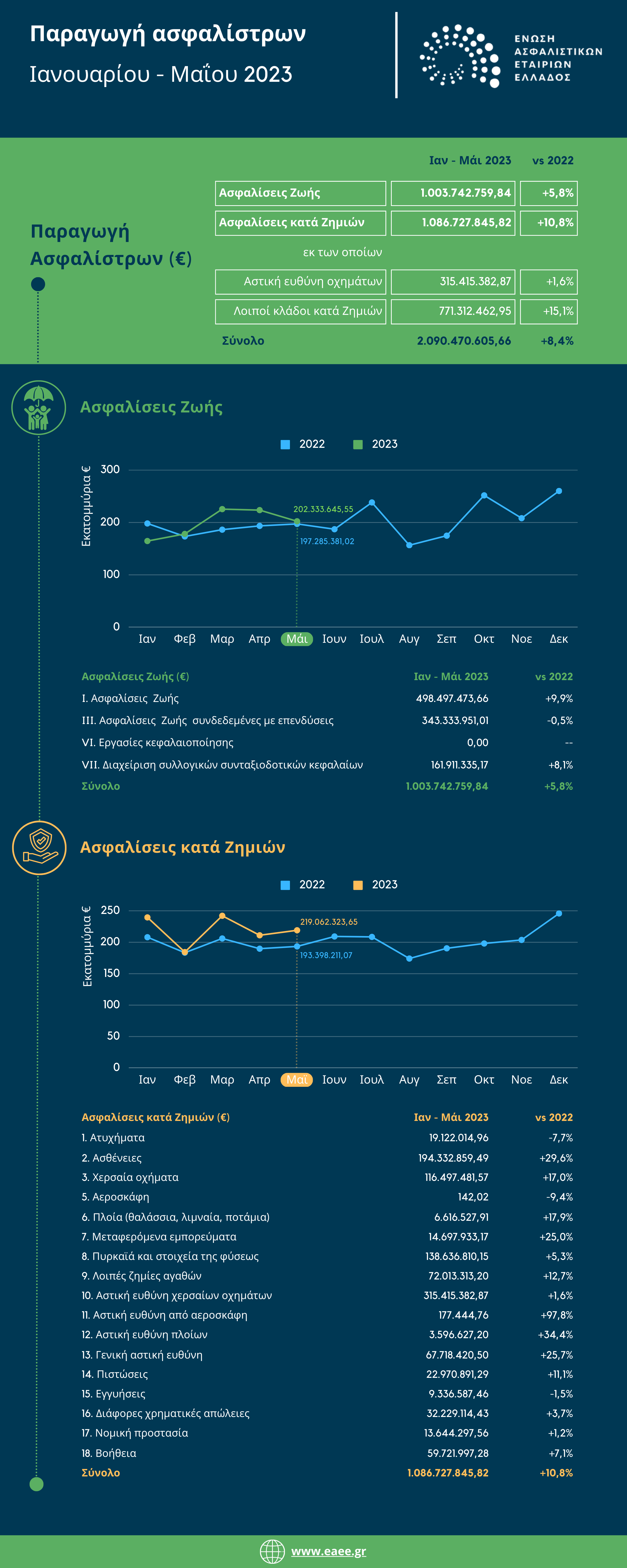 ΕΑΕΕ: Στα €2,1 δισ. η παραγωγή ασφαλίστρων το 5μηνο 2023