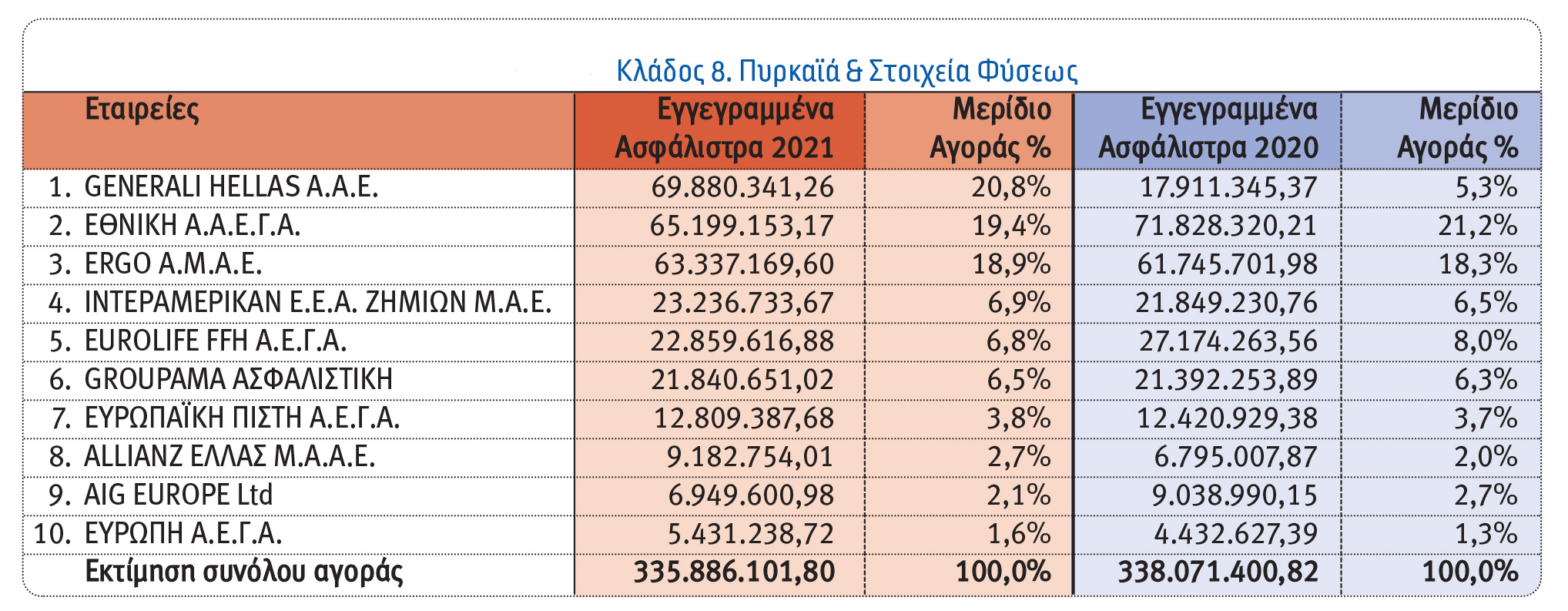 Οι 10 κορυφαίες εταιρείες στους κλάδους Περιουσίας το 2021