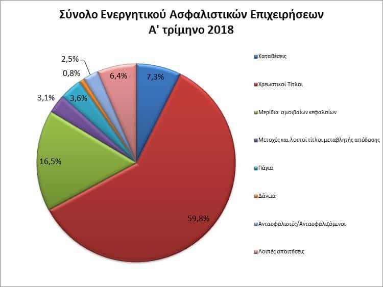 Στατιστικά Στοιχεία Ασφαλιστικών Επιχειρήσεων Α' τριμήνου 2018