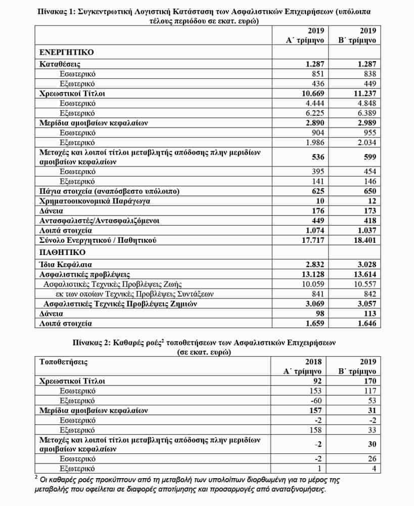 ΤτΕ: Αύξηση του ενεργητικού των ασφαλιστικών το β’ τρίμηνο 2019