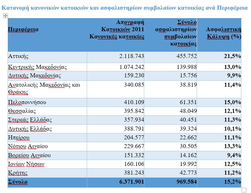 Το 63,2% των κατοικιών ασφαλίζονται λόγω δανείου