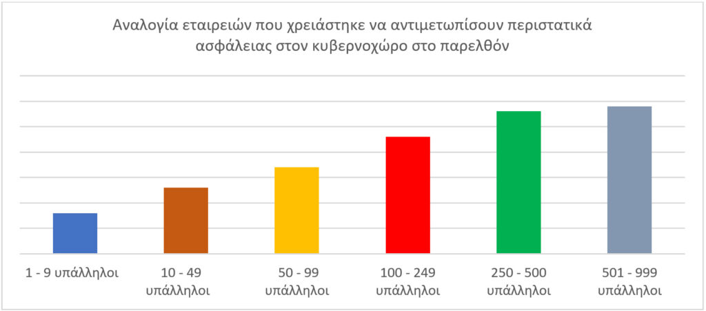 Κυβερνοκίνδυνοι και πτώση των πωλήσεων οι εφιάλτες για τις ΜμΕ