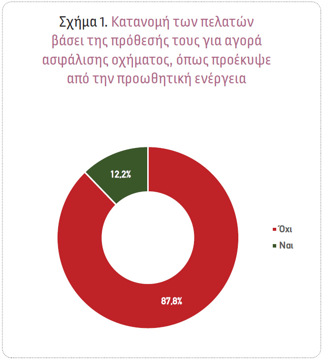 Πρόβλεψη πώλησης Ασφάλισης Οχήματος σε πελάτες με Ασφαλιστήρια Υγείας