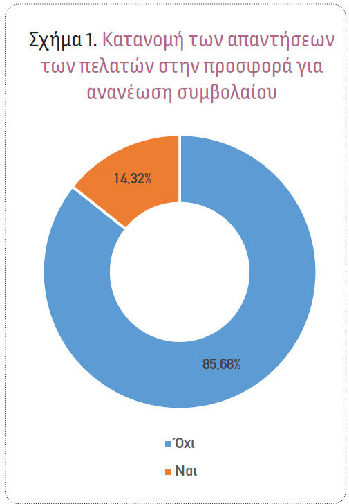 Ασφάλιση αυτοκινήτου: Ποιοι πελάτες θα ανανεώσουν το ασφαλιστήριό τους;