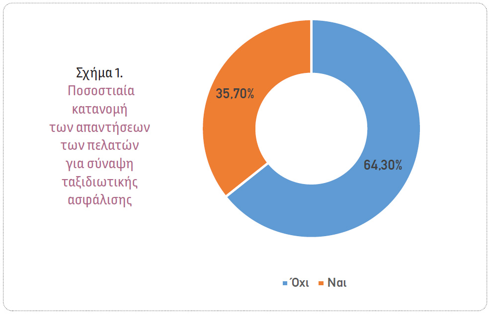 Πρόβλεψη των πελατών που θα αγόραζαν Ταξιδιωτική Ασφάλιση