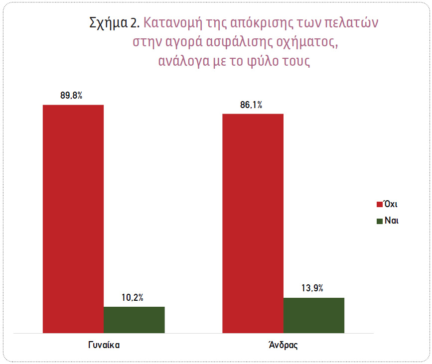 Πρόβλεψη πώλησης Ασφάλισης Οχήματος σε πελάτες με Ασφαλιστήρια Υγείας