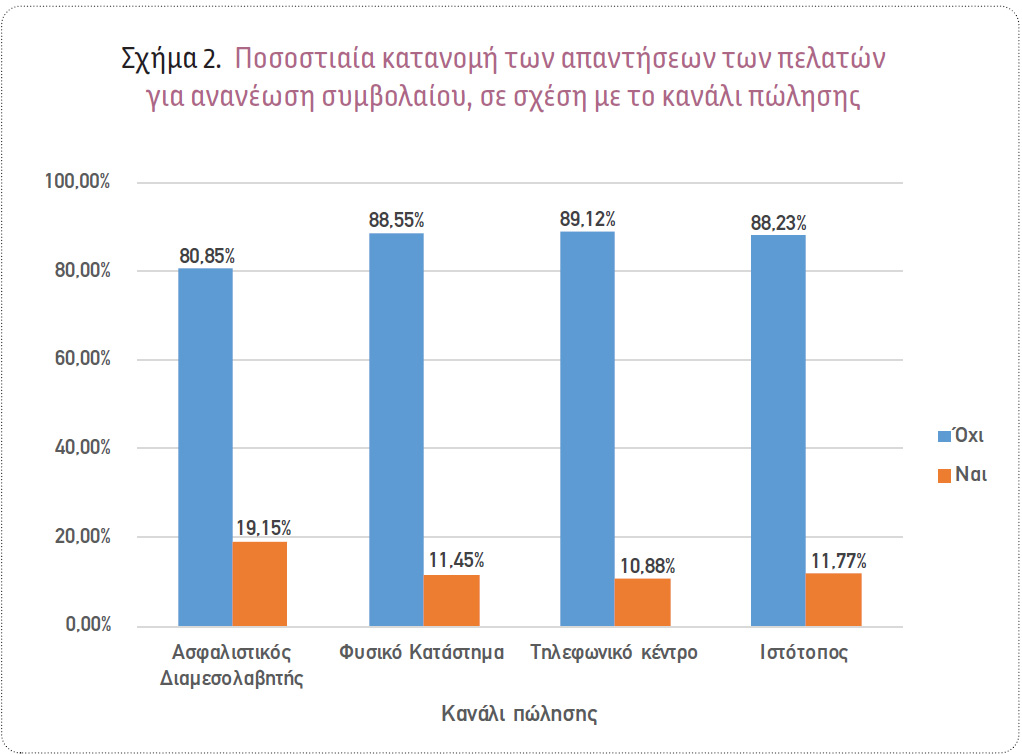 Ασφάλιση αυτοκινήτου: Ποιοι πελάτες θα ανανεώσουν το ασφαλιστήριό τους;