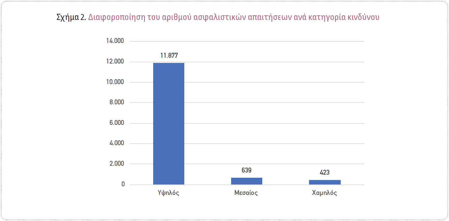 Kατηγοριοποίηση των πελατών βάσει επικινδυνότητας στον κλάδο Ασφάλισης Αυτοκινήτου