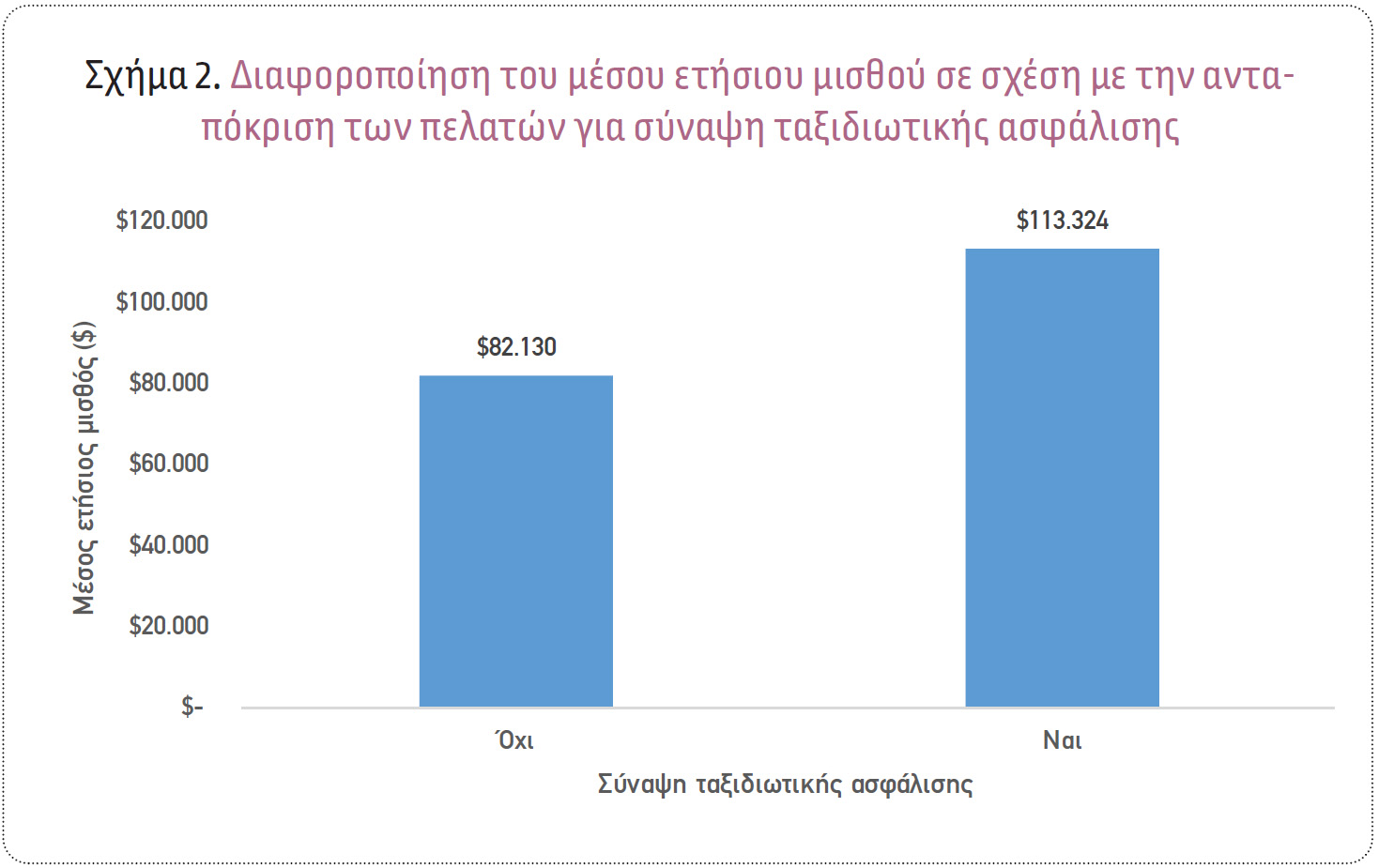 Πρόβλεψη των πελατών που θα αγόραζαν Ταξιδιωτική Ασφάλιση