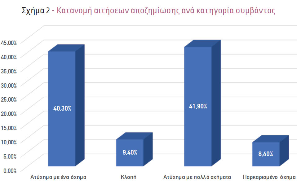 Ανίχνευση ασφαλιστικής απάτης στην ασφάλιση αυτοκινήτων