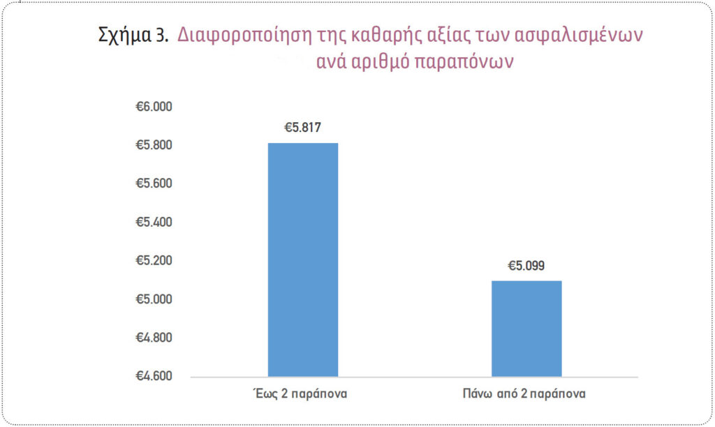Πρόβλεψη της καθαρής αξίας των πελατών στον κλάδο Ασφάλισης Οχημάτων