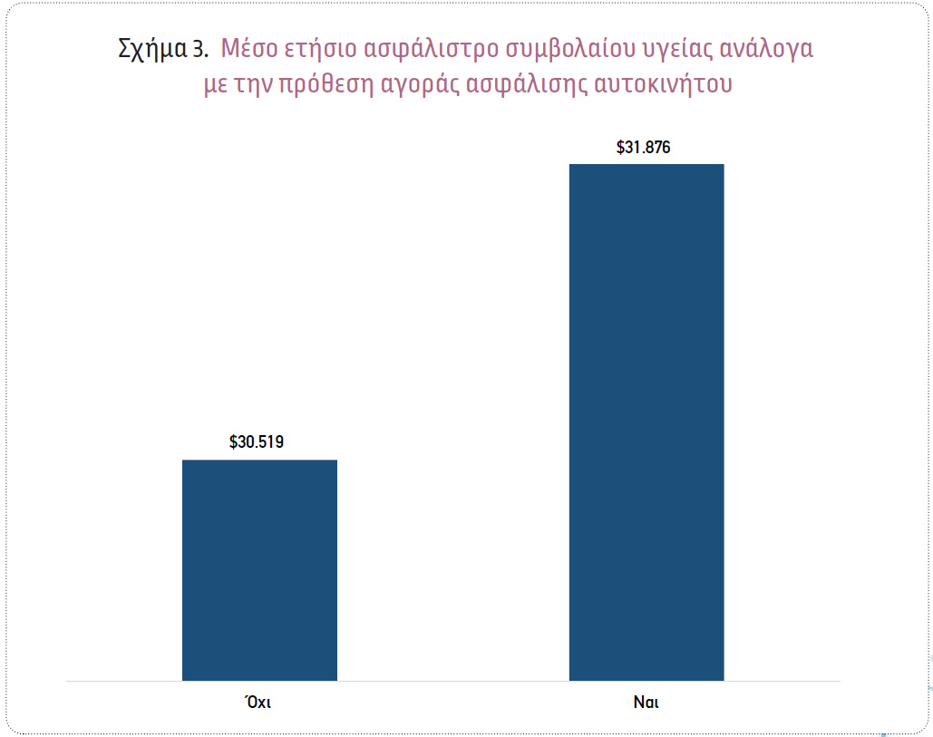 Πρόβλεψη πώλησης Ασφάλισης Οχήματος σε πελάτες με Ασφαλιστήρια Υγείας