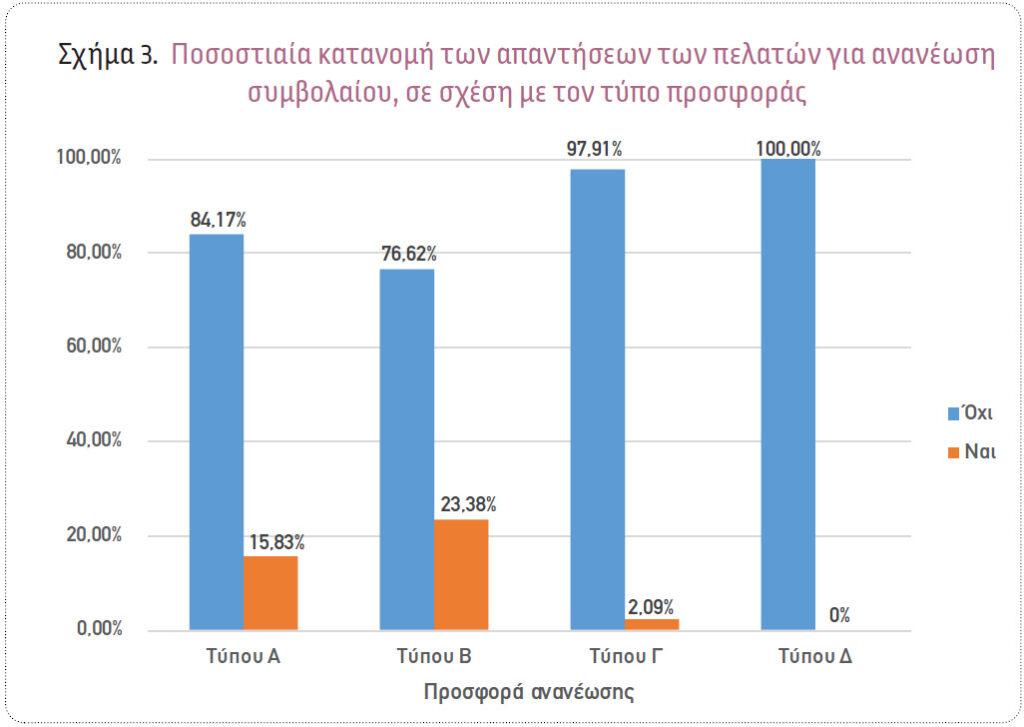 Ασφάλιση αυτοκινήτου: Ποιοι πελάτες θα ανανεώσουν το ασφαλιστήριό τους;