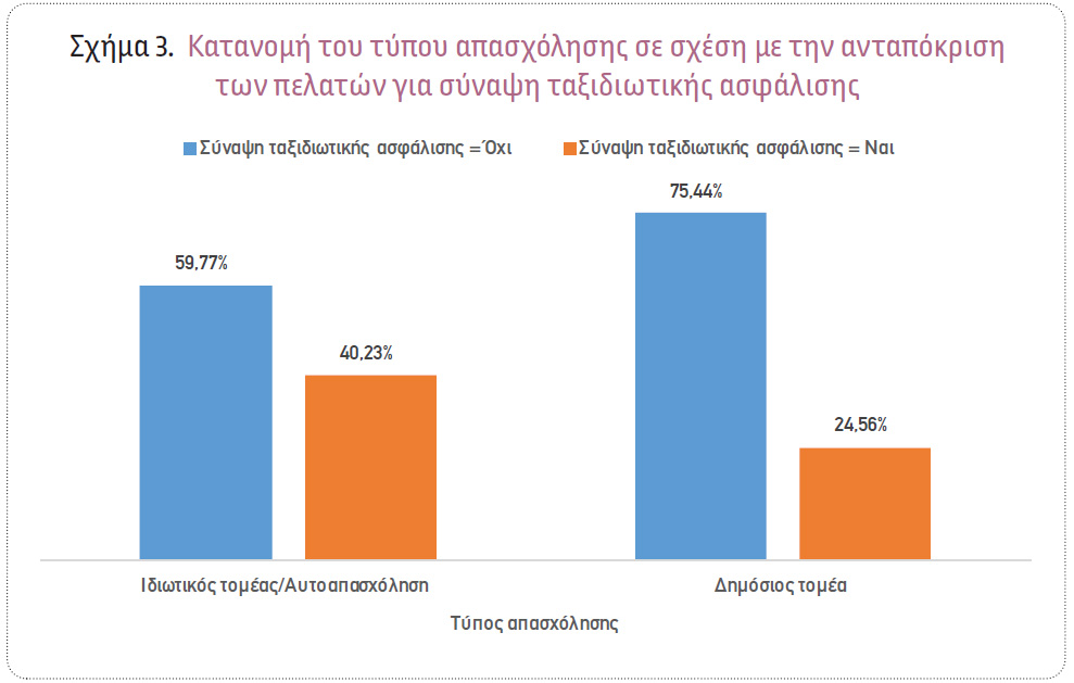 Πρόβλεψη των πελατών που θα αγόραζαν Ταξιδιωτική Ασφάλιση