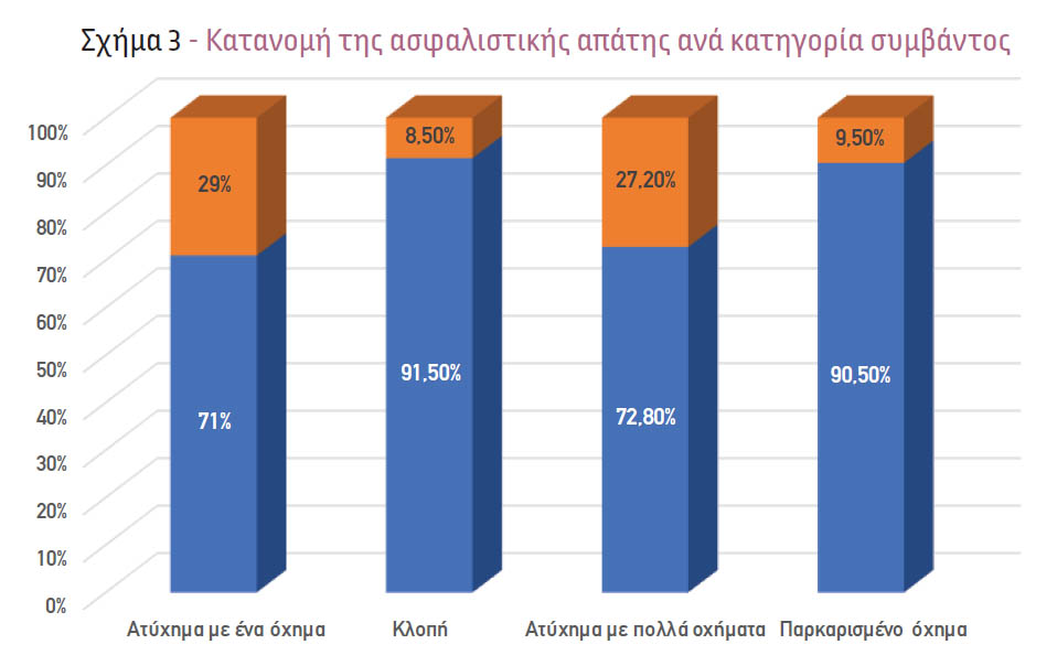 Ανίχνευση ασφαλιστικής απάτης στην ασφάλιση αυτοκινήτων