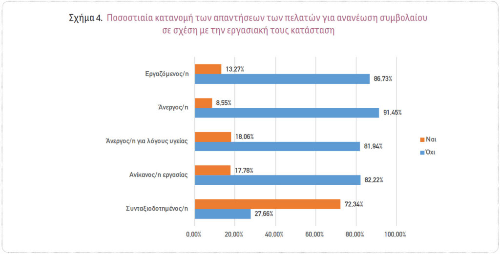Ασφάλιση αυτοκινήτου: Ποιοι πελάτες θα ανανεώσουν το ασφαλιστήριό τους;