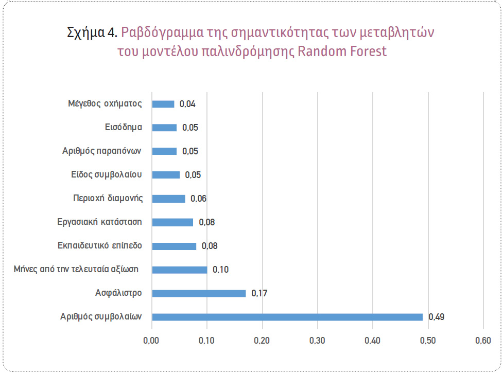 Πρόβλεψη της καθαρής αξίας των πελατών στον κλάδο Ασφάλισης Οχημάτων