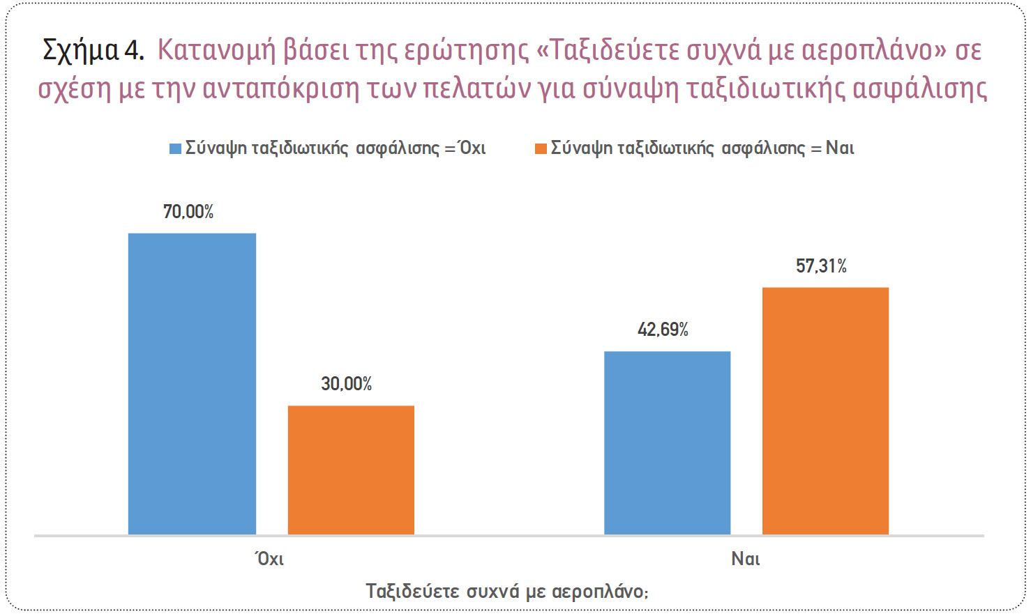 Πρόβλεψη των πελατών που θα αγόραζαν Ταξιδιωτική Ασφάλιση