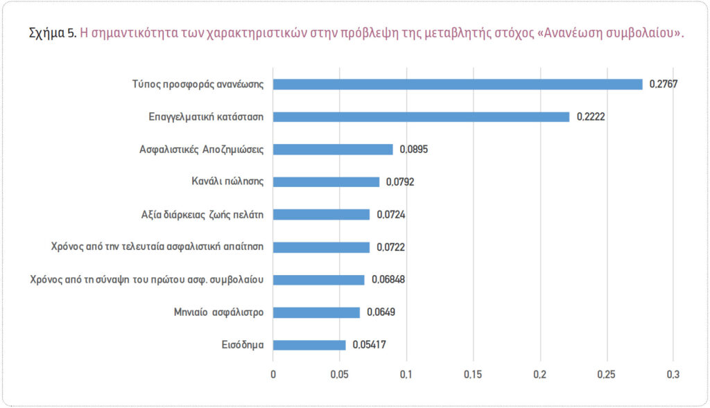 Ασφάλιση αυτοκινήτου: Ποιοι πελάτες θα ανανεώσουν το ασφαλιστήριό τους;