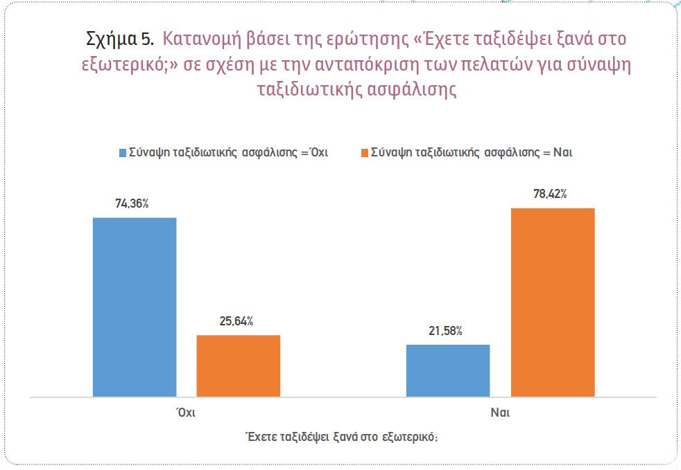 Πρόβλεψη των πελατών που θα αγόραζαν Ταξιδιωτική Ασφάλιση