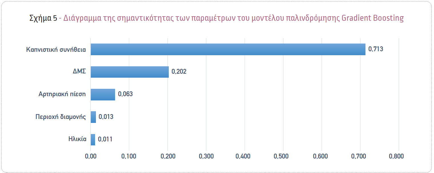 Μοντέλα πρόβλεψης του ύψους των ασφαλιστικών απαιτήσεων στην ασφάλιση υγείας