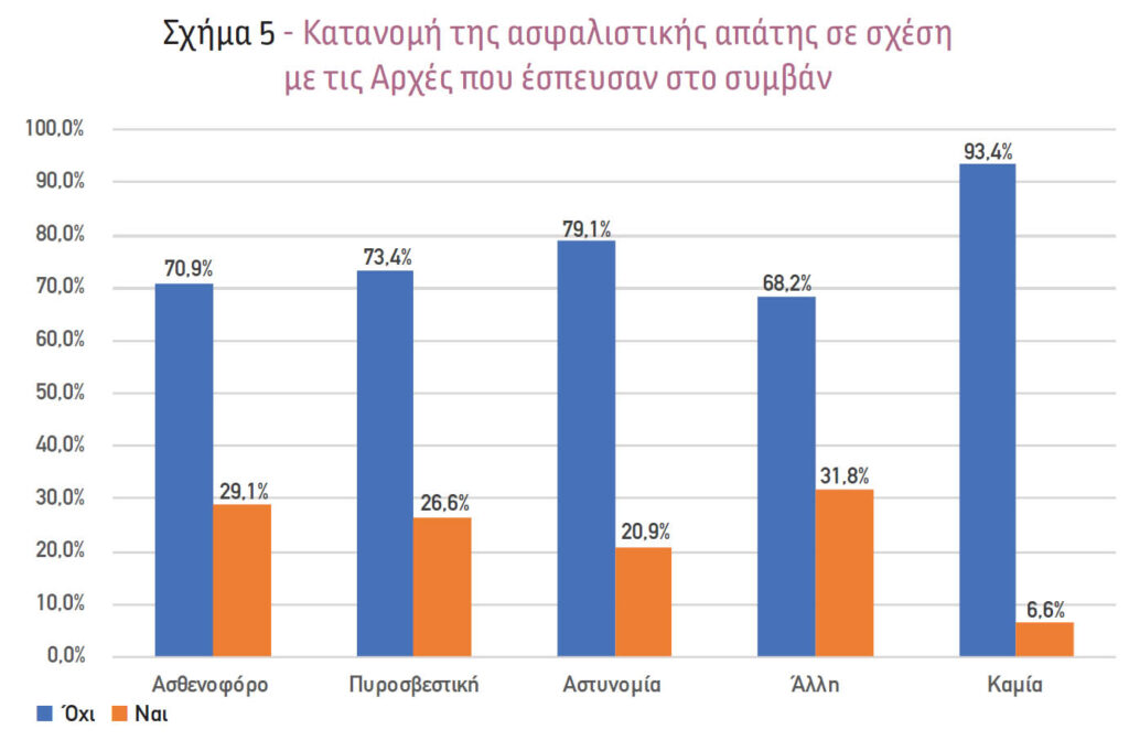 Ανίχνευση ασφαλιστικής απάτης στην ασφάλιση αυτοκινήτων