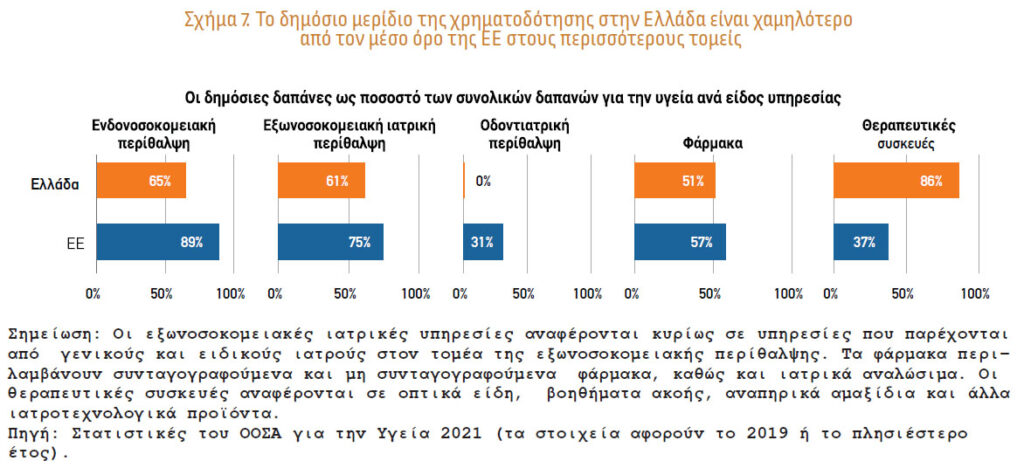 Υψηλότατο το επίπεδο μη καλυπτόμενων αναγκών ιατρικής περίθαλψης στην Ελλάδα