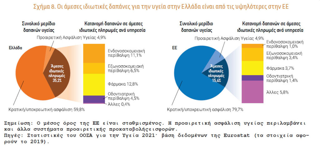 Υψηλότατο το επίπεδο μη καλυπτόμενων αναγκών ιατρικής περίθαλψης στην Ελλάδα