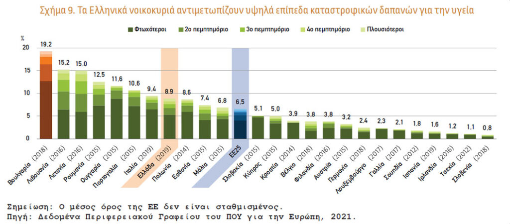 Υψηλότατο το επίπεδο μη καλυπτόμενων αναγκών ιατρικής περίθαλψης στην Ελλάδα